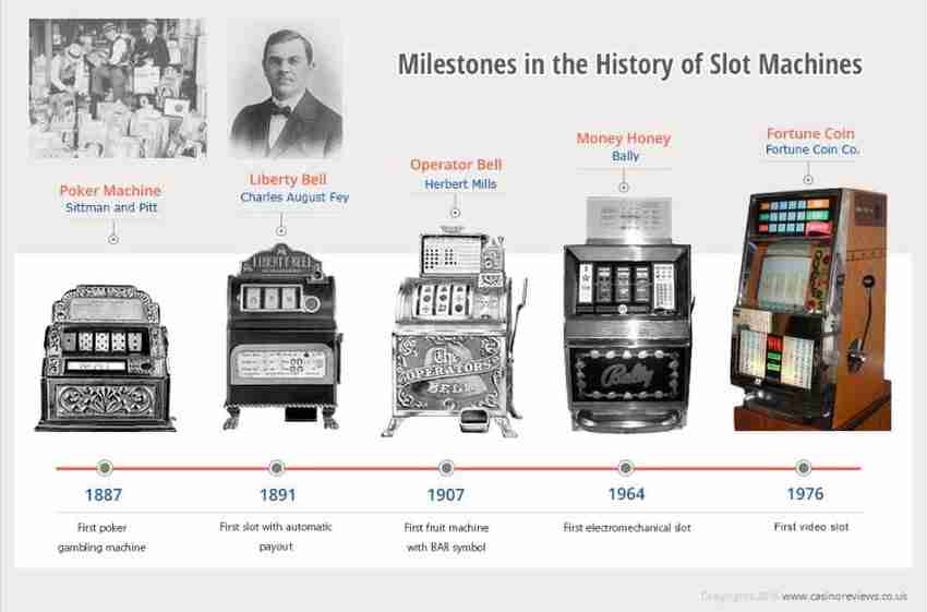 The History and Evolution of Slot Machines