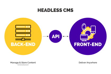 Headless CMS